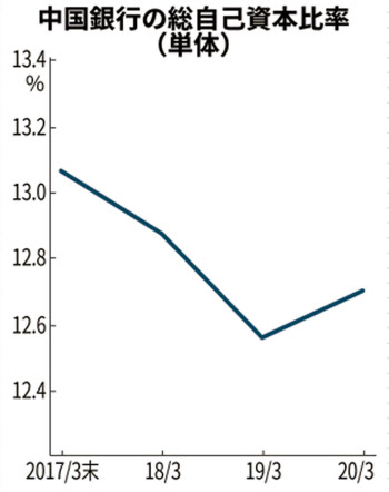 自己資本比率の維持急ぐ 中国銀行 劣後債で資金調達 日本経済新聞