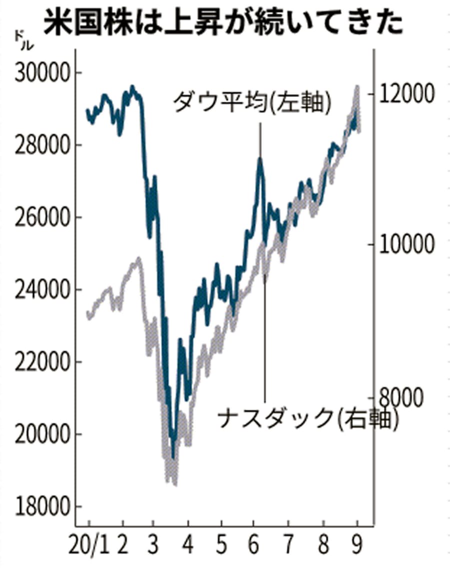 株価 ニューヨーク