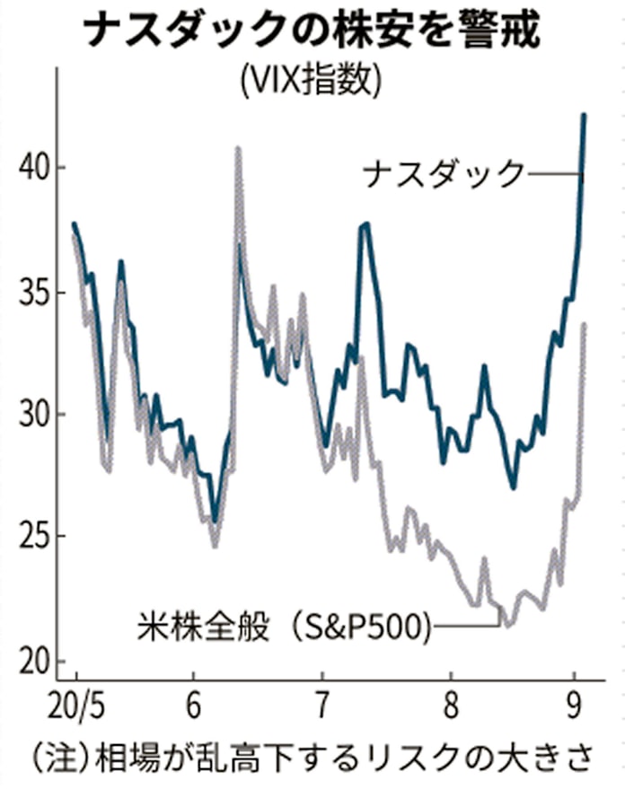 Nyダウ一時1000ドル超安 Appleなどit株が急落 日本経済新聞 Nyダウ一時1000ドル超安 Appleなどit株が急落 日本経済新聞