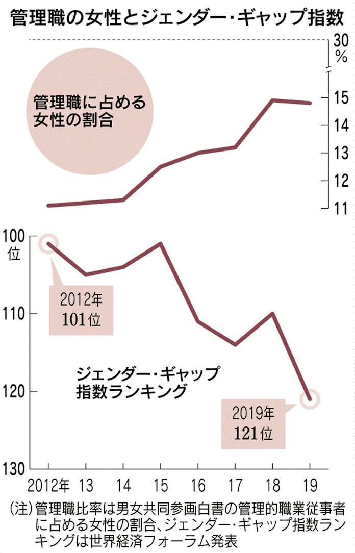働く女性は増えたけれど 安倍政権の女性政策を検証 日本経済新聞 働く女性は増えたけれど 安倍政権の女性政策を検証 日本経済新聞