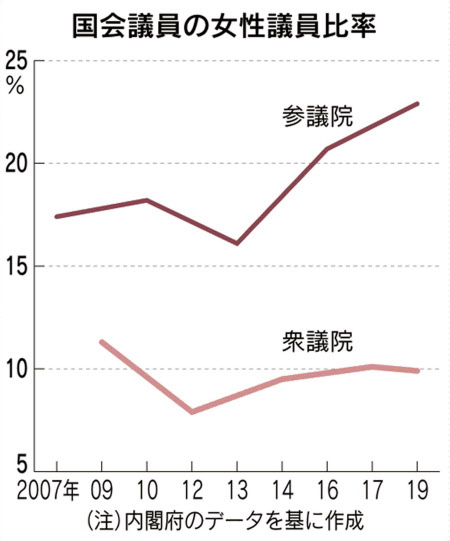 働く女性は増えたけれど 安倍政権の女性政策を検証 日本経済新聞 働く女性は増えたけれど 安倍政権の女性政策を検証 日本経済新聞