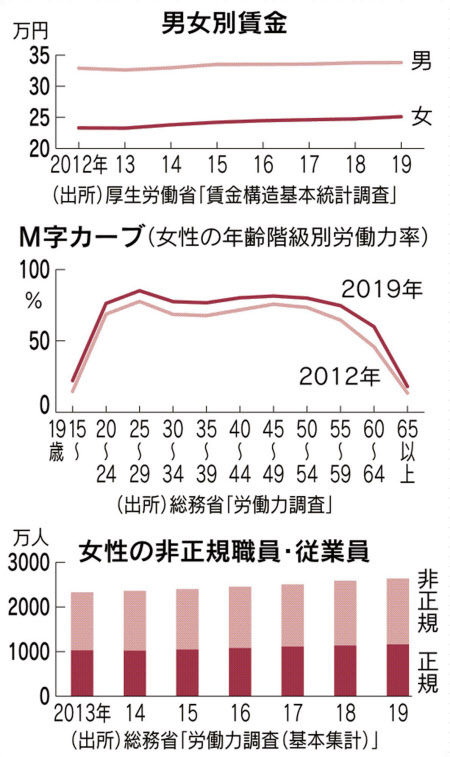 働く女性は増えたけれど 安倍政権の女性政策を検証 日本経済新聞 働く女性は増えたけれど 安倍政権の女性政策を検証 日本経済新聞