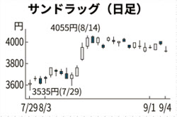 サンドラッグ 一時2 安 投資判断下げ嫌気 日本経済新聞