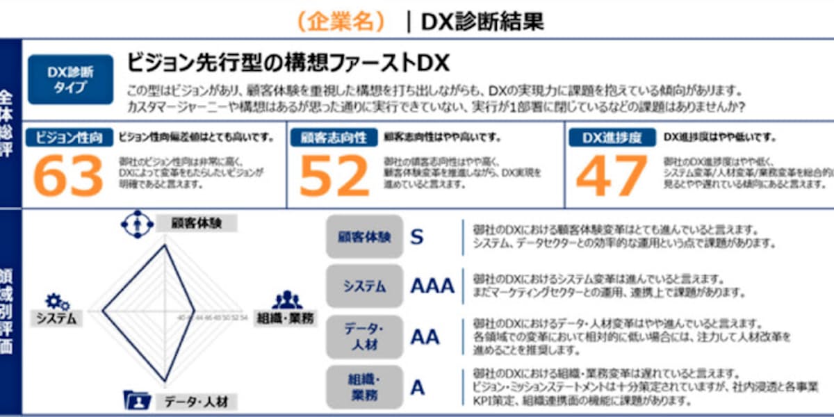 電通 企業のデジタル対応診断 独自指標で評価 日本経済新聞