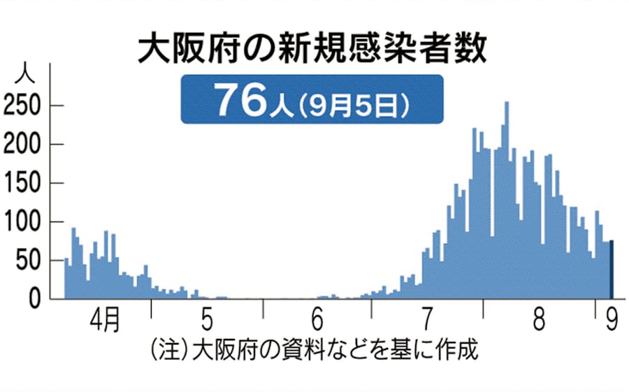 新型コロナ 大阪府 5日の新規感染76人 2人死亡 日本経済新聞