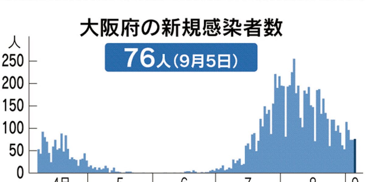 新型コロナ 大阪府 5日の新規感染76人 2人死亡 日本経済新聞