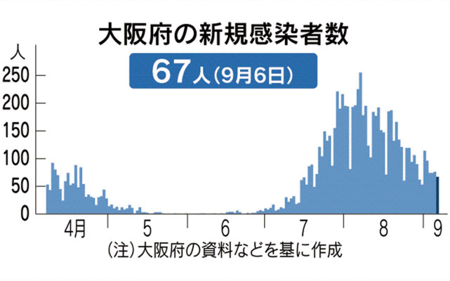 新型コロナ 大阪府 6日の新規感染67人 2人死亡 日本経済新聞