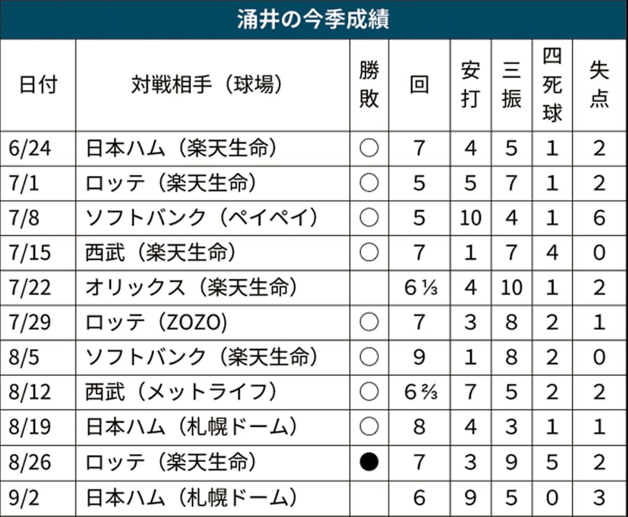 楽天 涌井 移籍で心機一転 新球種で投球に幅 日本経済新聞