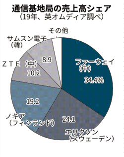 サムスン 5g基地局で7千億円受注 米ベライゾン 日本経済新聞