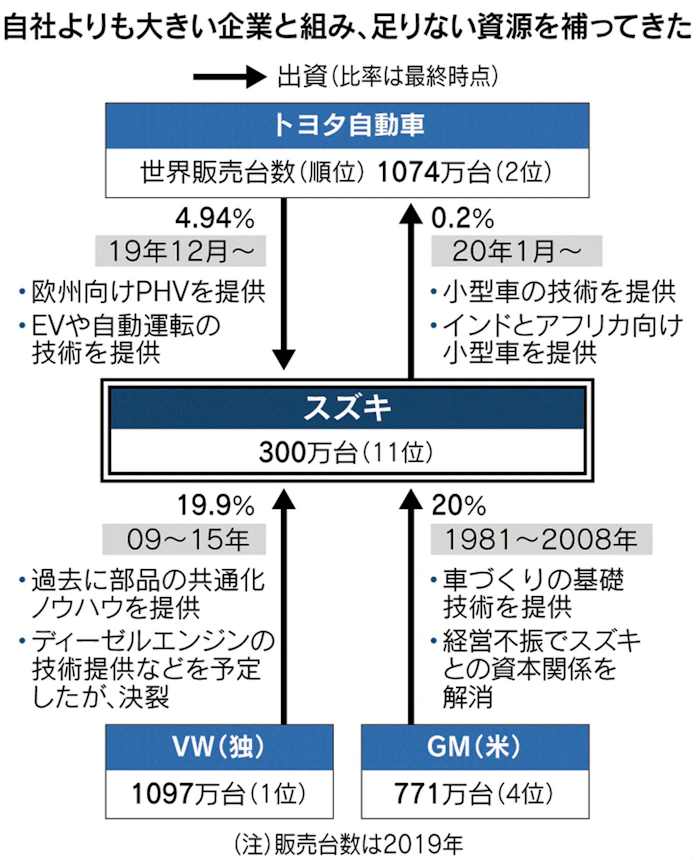 新型コロナ: トヨタの庇護は吉と出るか スズキ、出資仰ぎ技術吸収