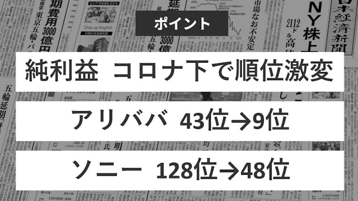 コロナ下で伸びた企業は 純利益ランキング 日本経済新聞