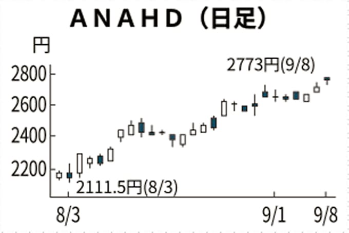 Anahd ハワイ線再開で買い戻し 日本経済新聞