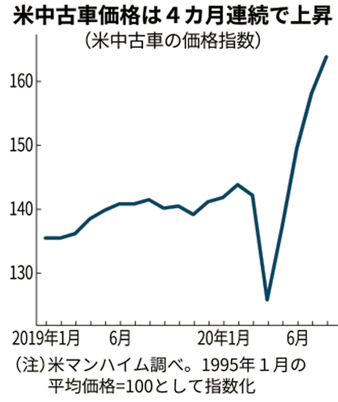 新型コロナ 米中古車価格が最高に 8月16 上昇 コロナで供給滞る 日本経済新聞 新型コロナ 米中古車価格が最高に 8月16 上昇 コロナで供給滞る 日本経済新聞
