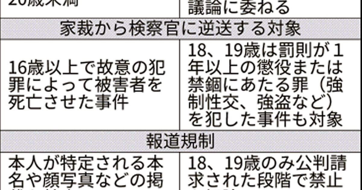 少年法18 19歳厳罰化 適用年齢歳未満は維持へ 日本経済新聞 少年法18 19歳厳罰化 適用年齢歳未満は維持へ 日本経済新聞