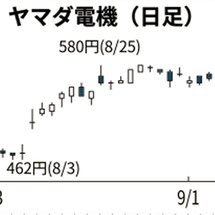 ヤマダ電機 3日続落 Tob発表も反応薄く 日本経済新聞 ヤマダ電機 3日続落 Tob発表も反応薄く 日本経済新聞