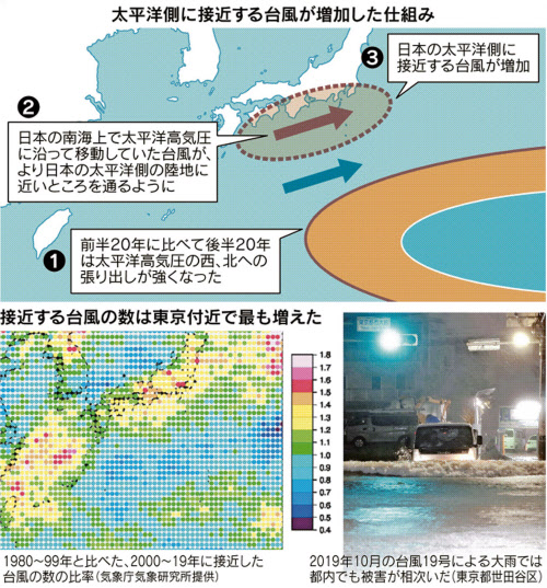 太平洋側接近の台風増加 東京は1 5倍 温暖化影響も 日本経済新聞