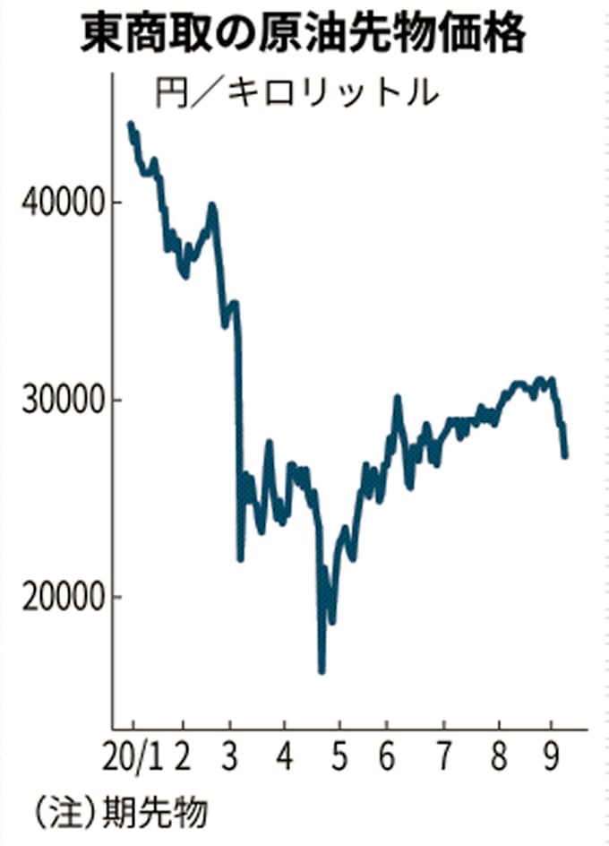 原油先物5 下落 世界の需要不安が再燃 日本経済新聞