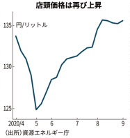 ガソリン店頭 135 5円 卸値引き上げ映し4週ぶり上昇 日本経済新聞