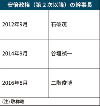 幹事長 小選挙区制で権限増大 選挙と資金を一手に 日本経済新聞