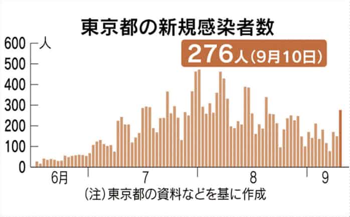 新型コロナ 東京都 10日は新たに276人感染 新型コロナ 日本経済新聞