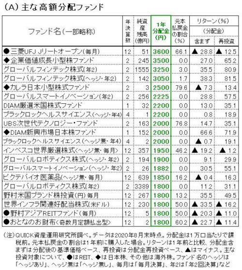 高額分配の光と影 好成績の証しでも複利効果剥落 日本経済新聞