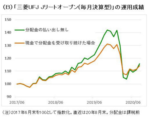 高額分配の光と影 好成績の証しでも複利効果剥落 日本経済新聞