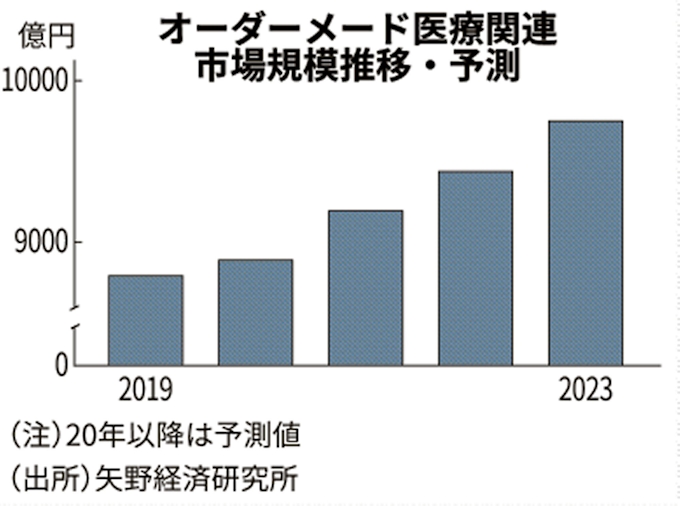 オーダーメード医療が拡大 23年に9748億円 民間調べ 日本経済新聞