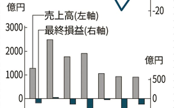 ジャパンディスプレイ のニュース一覧 日本経済新聞
