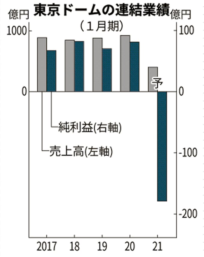 新型コロナ ドームの今期 最終赤字180億円 物販 飲食落ち込み 日本経済新聞