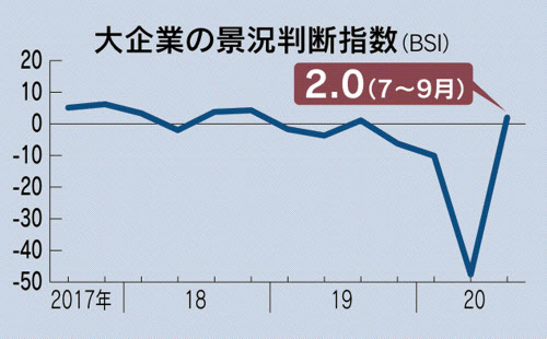 7 9月の大企業景況感2 0 4四半期ぶりプラス 日本経済新聞