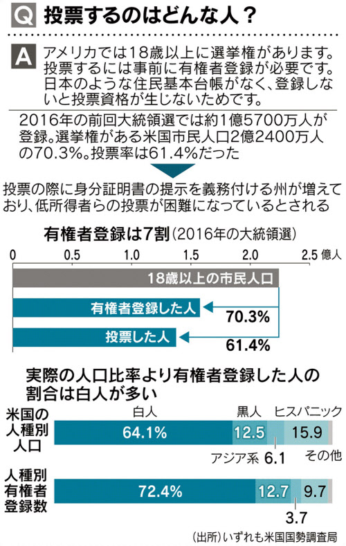 見てわかる アメリカ大統領選挙 選挙人制度って何 日本経済新聞