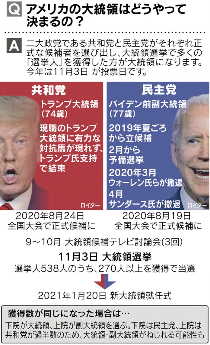 見てわかる アメリカ大統領選挙 選挙人制度って何 日本経済新聞 見てわかる アメリカ大統領選挙 選挙人制度って何 日本経済新聞
