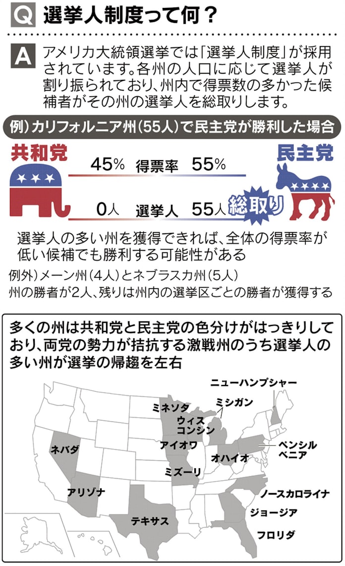 見てわかる アメリカ大統領選挙 選挙人制度って何 日本経済新聞 見てわかる アメリカ大統領選挙 選挙人制度って何 日本経済新聞