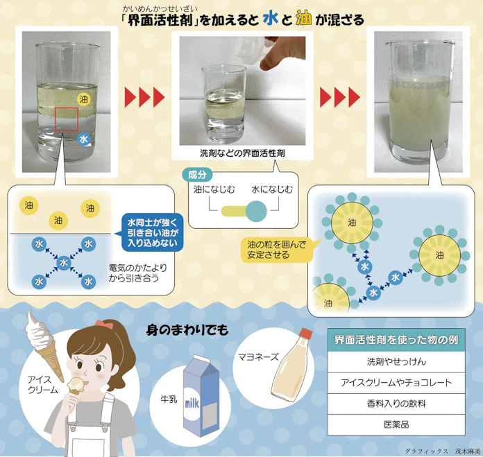 水と油はどうして混ざらないの 親子スクール 日本経済新聞 水と油はどうして混ざらないの 親子スクール 日本経済新聞