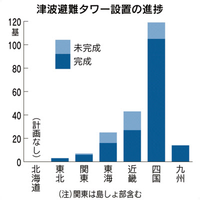 津波避難タワー 計画の2割未完成 用地や予算が壁に 日本経済新聞