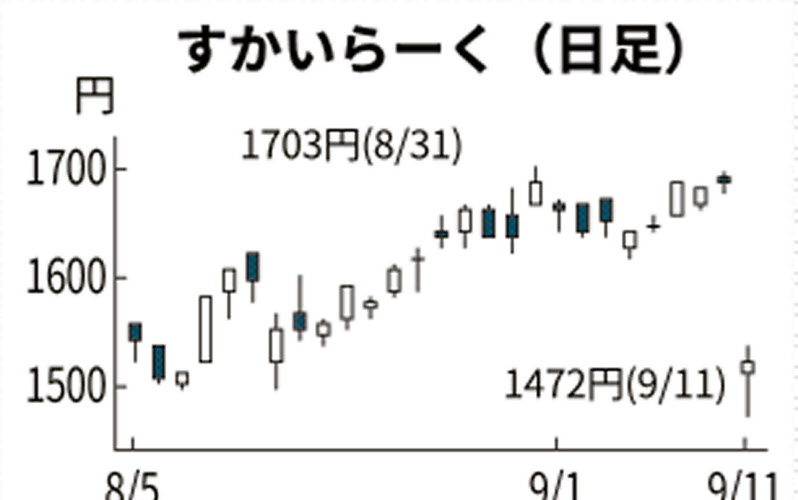 短信 カブコムが上場廃止へ 日本経済新聞