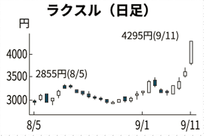 ラクスル ストップ高 チラシ市況回復を好感 日本経済新聞 ラクスル ストップ高 チラシ市況回復を好感 日本経済新聞