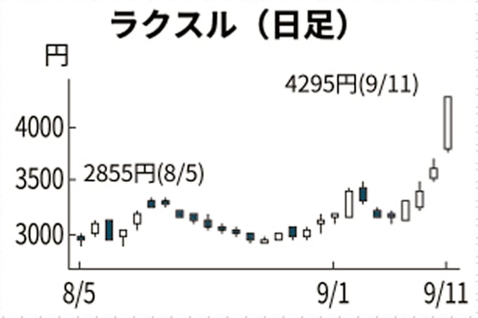 高 ストップ