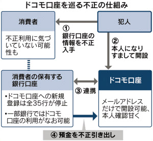 ドコモ口座 15行なお稼働 被害額00万円に拡大 日本経済新聞