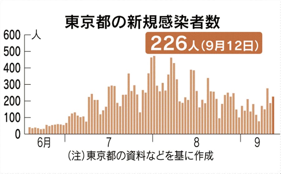 新型コロナ 東京都で新たに226人感染 新型コロナ 日本経済新聞