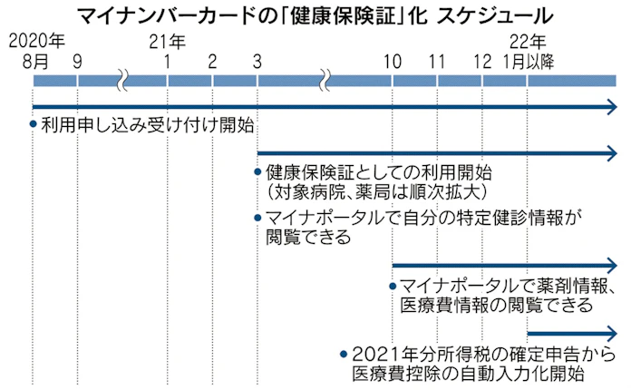 次は マイナ健康保険証 ケタ違いのお得ケースも 日本経済新聞