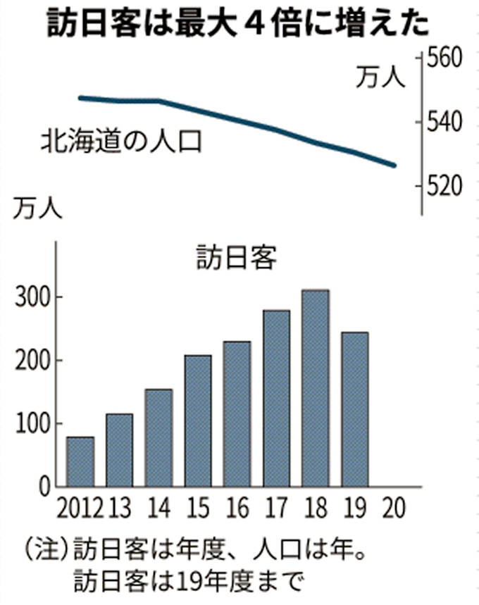 新型コロナ 安倍政権の7年8カ月 データに見る北海道の光と影 日本経済新聞