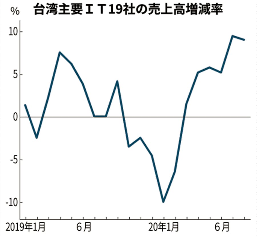 台湾itにファーウェイ特需 8月 売上高最高に 日本経済新聞