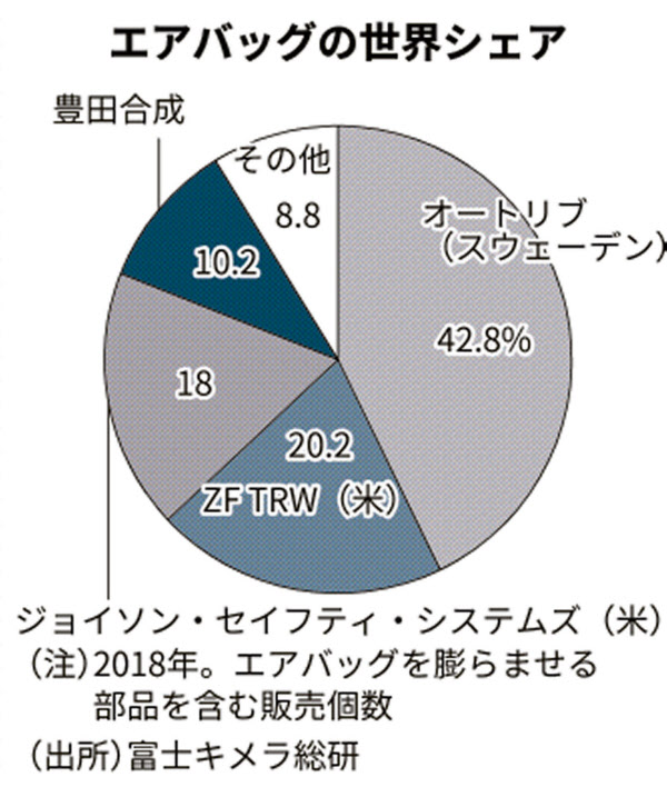 豊田合成 エアバッグ5割増販へ 中印の安全規制商機に 日本経済新聞