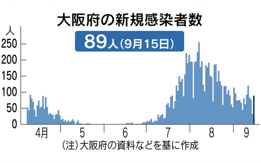 新型コロナ 大阪府 15日の新規感染者89人 6人死亡 日本経済新聞