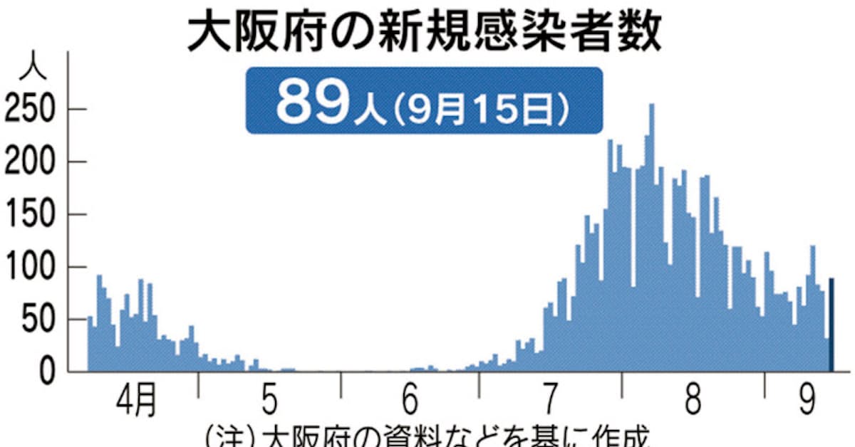 新型コロナ 大阪府 15日の新規感染者人 6人死亡 日本経済新聞