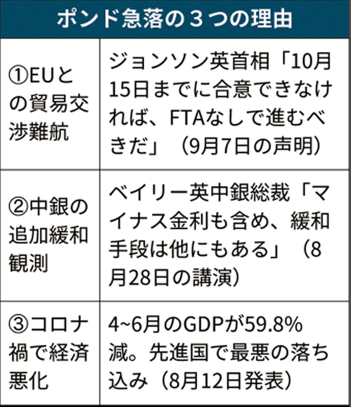 ポンド急落 英経済の不安映す 広がる追加緩和観測 日本経済新聞 ポンド急落 英経済の不安映す 広がる追加緩和観測 日本経済新聞