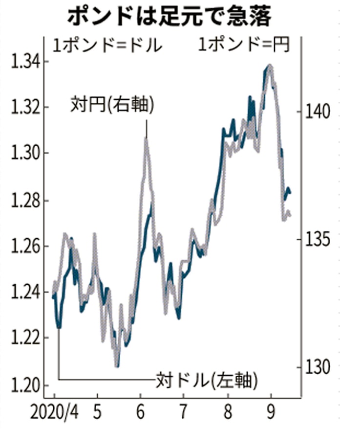 ポンド急落 英経済の不安映す 広がる追加緩和観測 日本経済新聞 ポンド急落 英経済の不安映す 広がる追加緩和観測 日本経済新聞