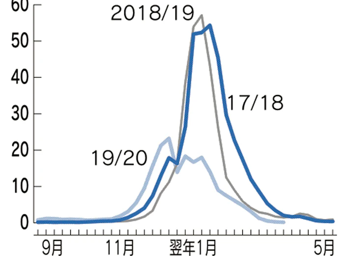 新型コロナ インフル患者 例年より大幅減 コロナ対策が影響か 日本経済新聞