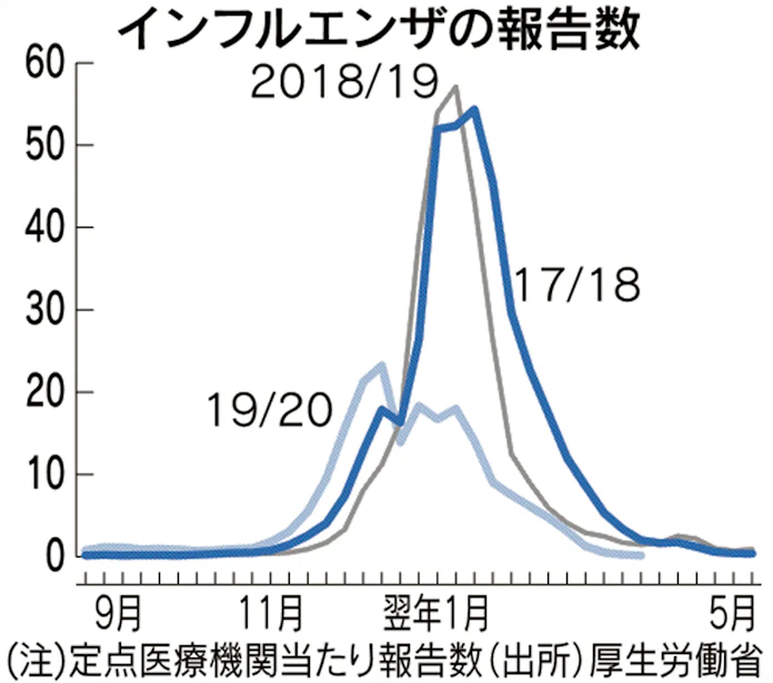 新型コロナ インフル患者 例年より大幅減 コロナ対策が影響か 日本経済新聞